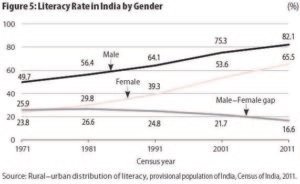 Literacy Rates in India A detailed Analysis