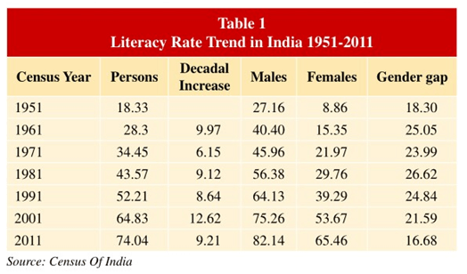Literacy in India - Wikipedia